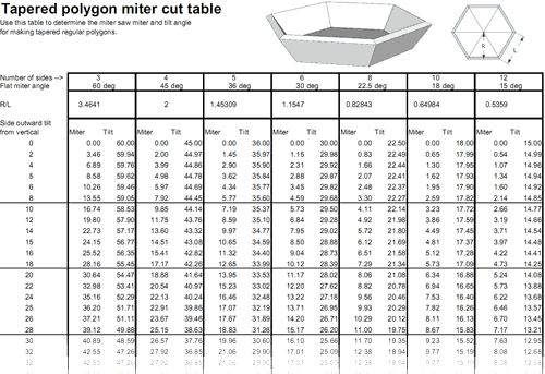 Segmented Turning Chart