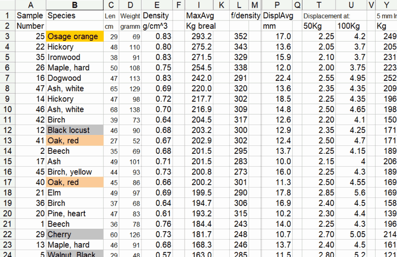 Wood Bending Strength Chart